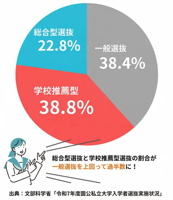私立大学入学の入試形態別割合グラフ