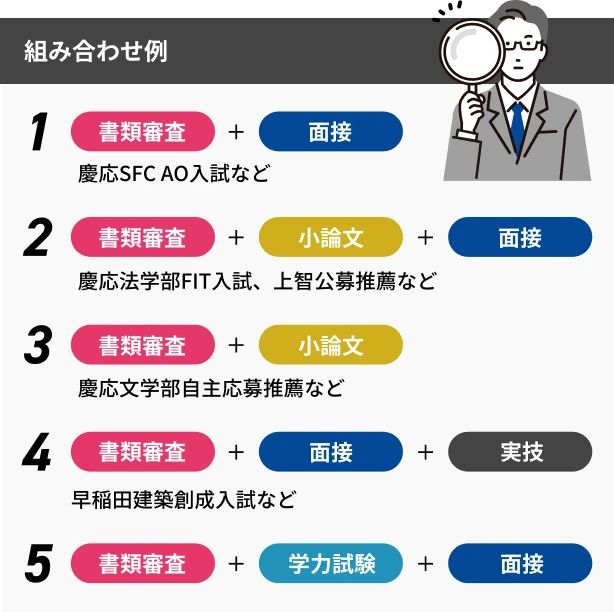 総合型選抜の選考方法の組み合わせパターン図