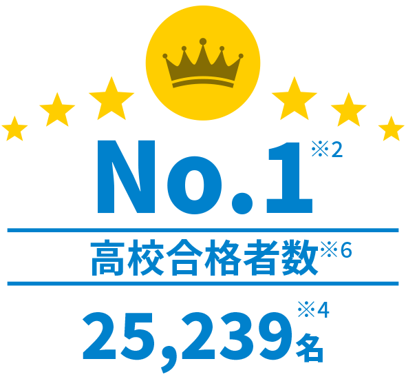 高校合格者数No.1