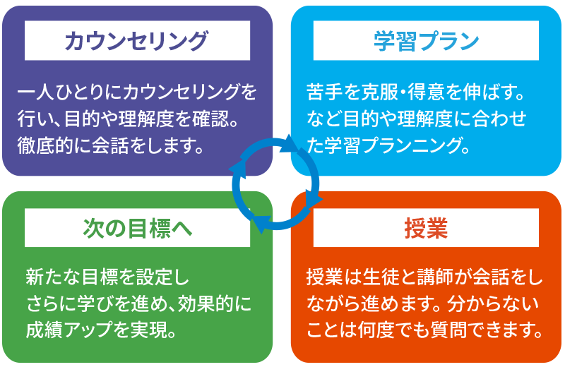 カウンセリングから次の目標へ
