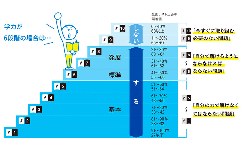 明光式特許10段階学習法