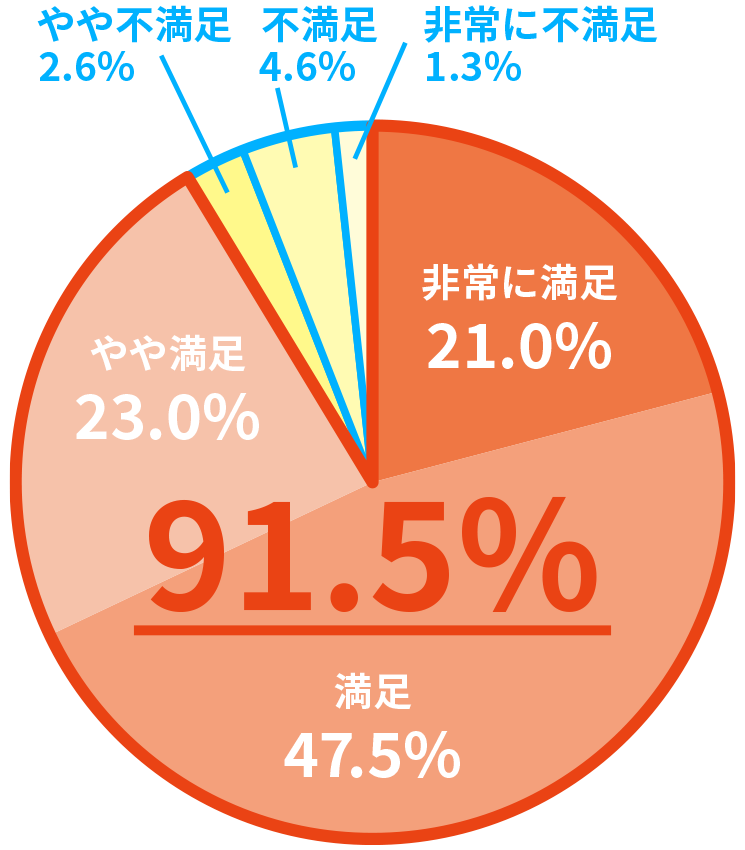 保護者の約9割が満足