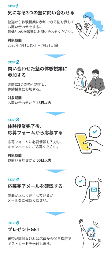 STEP1からSTEP5までの応募フロー