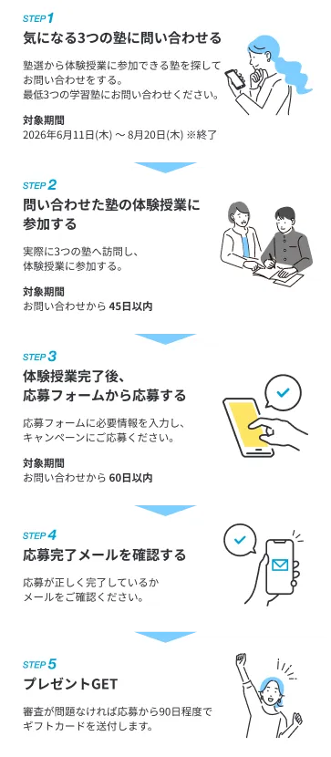 STEP1からSTEP5までの応募フロー