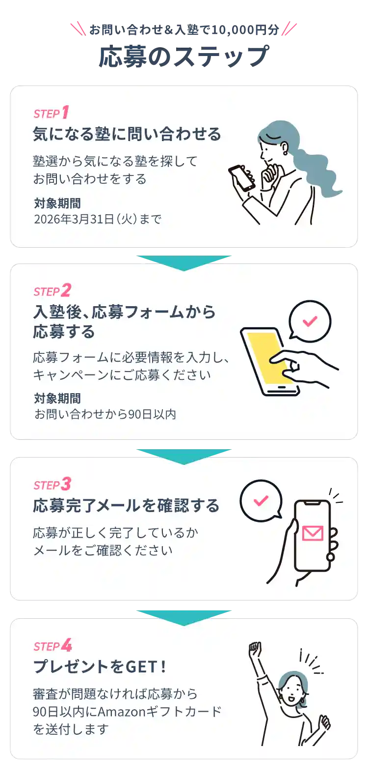 お問い合わせ＆入塾で10,000円分 応募のステップ ステップ１ 気になる塾に問い合わせる 塾選から気になる塾を探してお問い合わせする 対象期間: 2026年3月31日(火)まで ステップ２ 入塾後、応募フォームから応募する 応募フォームに必要情報を入力し、キャンペーンにご応募ください 対象期間 お問い合わせから90日以内 ステップ３ 応募完了メールを確認する 応募が正しく完了しているかメールをご確認ください ステップ４ プレゼントをゲット 審査が問題なければ応募から90日以内にアマゾンギフトカードを送付します