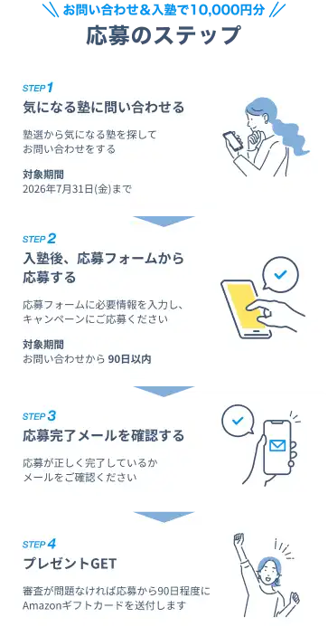 応募のステップ｜STEP1 気になる塾に問い合わせる→STEP2 入塾後、応募フォームから応募する→STEP3 応募完了メールを確認する→STEP4 プレゼントGETの4ステップ