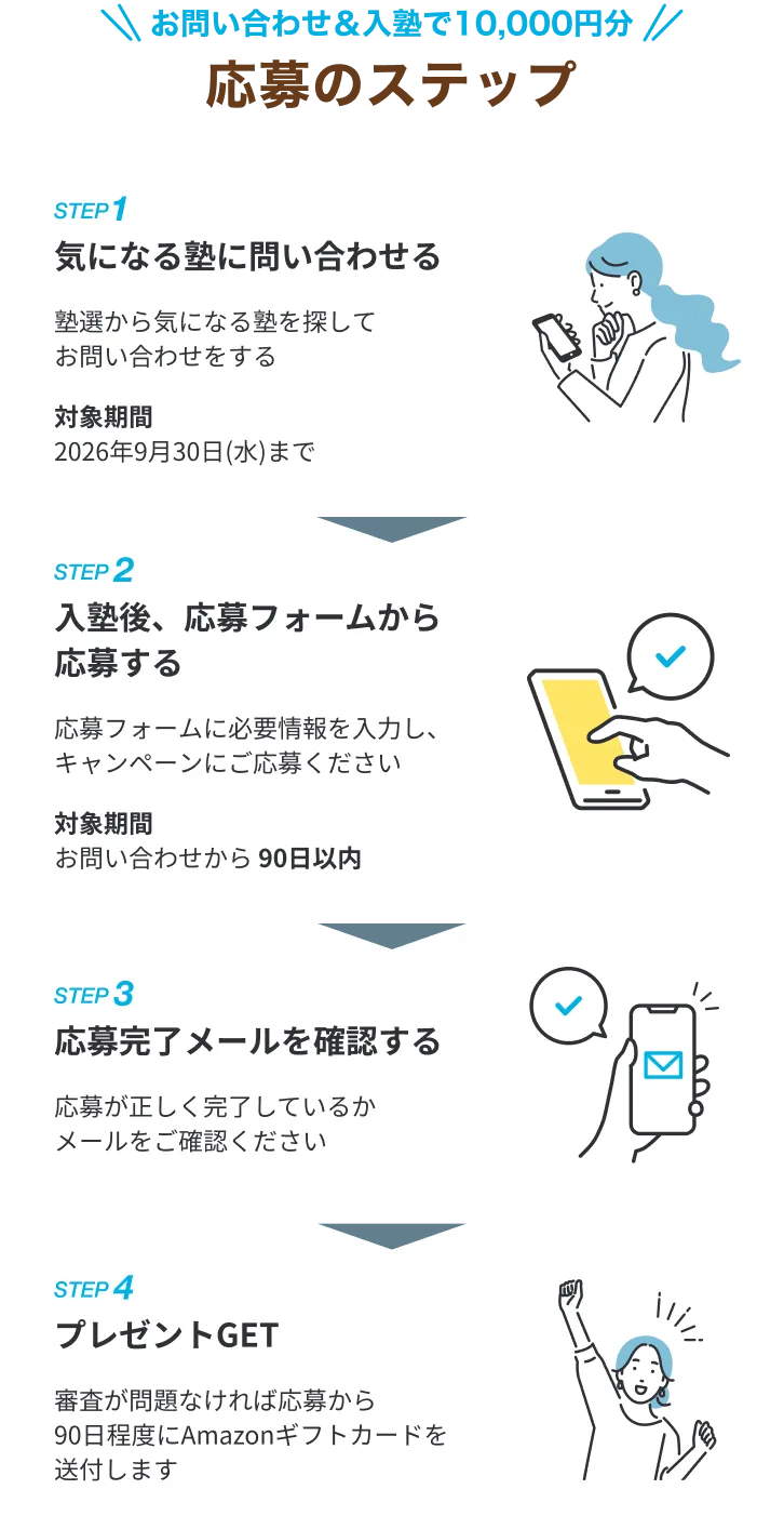 お問い合わせ＆入塾で10,000円分の応募ステップ｜STEP1 気になる塾に問い合わせる→STEP2 入塾後、応募フォームから応募する→STEP3 応募完了メールを確認する→STEP4 プレゼントGET