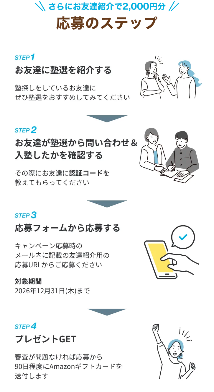 さらにお友達紹介で2,000円分の応募ステップ｜STEP1 お友達に塾選を紹介する→STEP2 お友達が塾選から問い合わせ＆入塾したかを確認する→STEP3 応募フォームから応募する→STEP4 プレゼントGET