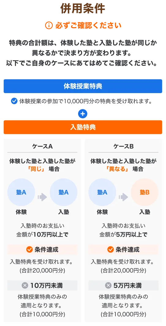 併用条件｜体験授業特典は体験授業の参加で10,000円分。入塾特典はケースA（体験した塾と入塾した塾が同じ）は入塾時支払い10万円以上で、ケースB（体験した塾と入塾した塾が異なる）は入塾時支払い5万円以上で受け取れます。