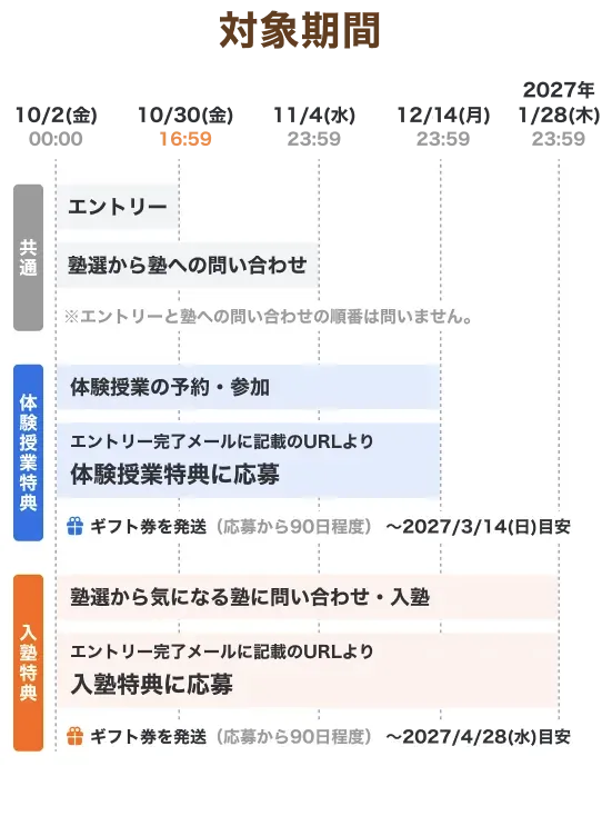 定期テスト対策キャンペーン対象期間｜エントリーと塾への問い合わせは共通、体験授業特典は体験授業の予約・参加とエントリー完了メール記載のURLから応募、入塾特典は問い合わせ・入塾とエントリー完了メール記載のURLから応募。