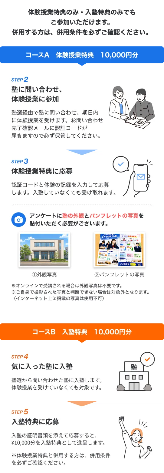 コースA 体験授業特典10,000円分｜STEP2 塾に問い合わせ・体験授業に参加、STEP3 体験授業特典に応募（塾の外観・パンフレット写真の添付が必要）。コースB 入塾特典10,000円分｜STEP4 気に入った塾に入塾、STEP5 入塾特典に応募。体験授業のみ・入塾のみでも参加可能。