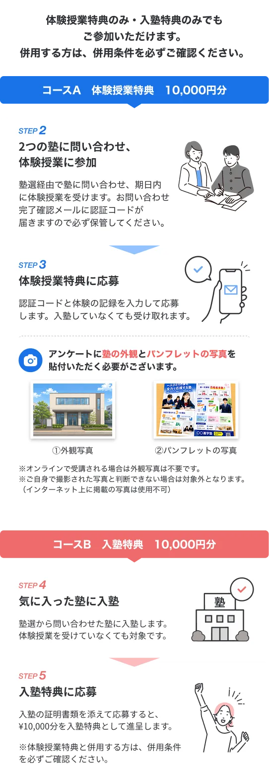 コースA 体験授業特典10,000円分｜STEP2 2つの塾に問い合わせ・体験授業に参加、STEP3 体験授業特典に応募（塾の外観・パンフレット写真の添付が必要）。コースB 入塾特典10,000円分｜STEP4 気に入った塾に入塾、STEP5 入塾特典に応募。体験授業特典のみ・入塾特典のみでも参加可能。